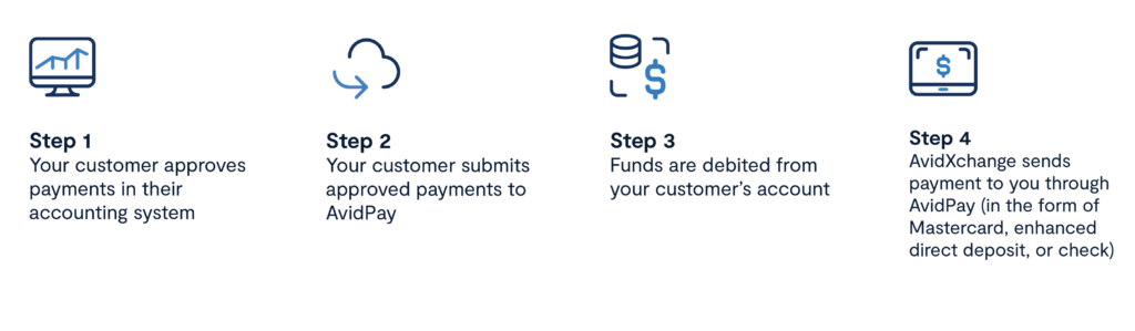 Image showing the steps to paying an invoice through AvidPay