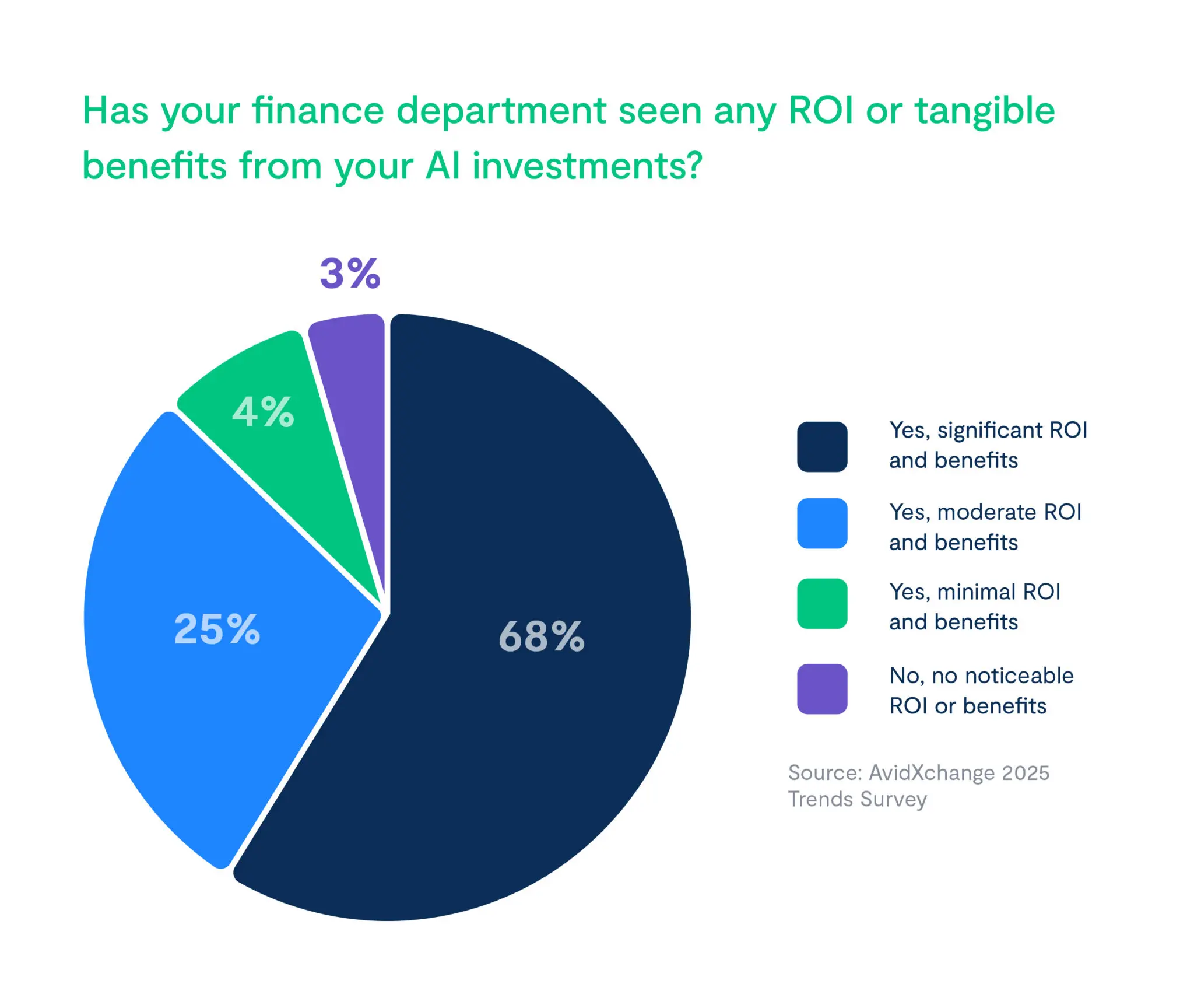 2024_Trends_Has your finance department seen any ROI