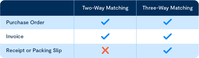 2- vs 3-way matching chart