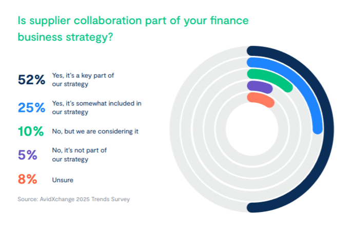 is supplier collaboration part of your finance business strategy pie chart